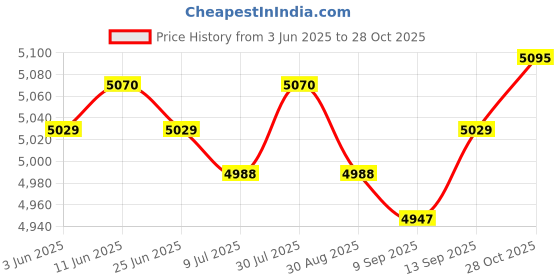 amazon.in SAZ DEKOR Hydration Vest Adjustable Daypack for Men Women for Jogging Outdoor Trekking M Price History Graph from 3 Jun 2025 to 28 Oct 2025