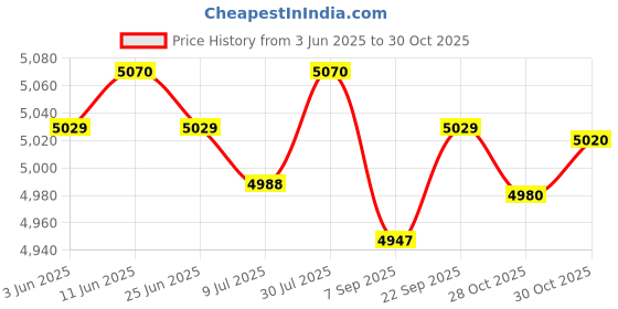 amazon.in SAZ DEKOR Hydration Vest Adjustable Daypack for Men Women for Jogging Outdoor Trekking S Price History Graph from 3 Jun 2025 to 30 Oct 2025