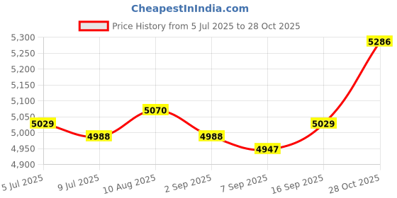 amazon.in SAZ DEKOR Hydration Vest Adjustable Daypack for Men Women for Jogging Outdoor Trekking XL Price History Graph from 5 Jul 2025 to 28 Oct 2025