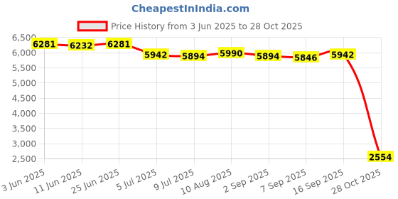 amazon.in SAZ DEKOR Hydration Vest Breathable Adjustable Lightweight for Jogging Climbing Biking Price History Graph from 3 Jun 2025 to 28 Oct 2025