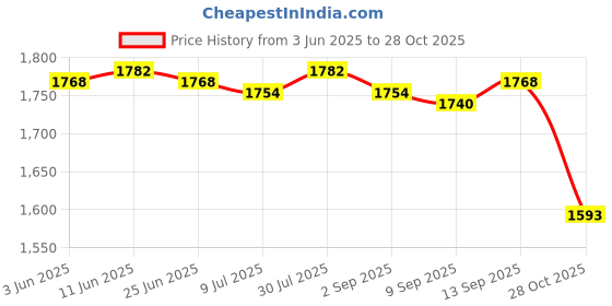 amazon.in SAZ DEKOR Hydration Vest for Men Women Reflective Water Pack for Trail Race Marathoner Black Price History Graph from 3 Jun 2025 to 28 Oct 2025