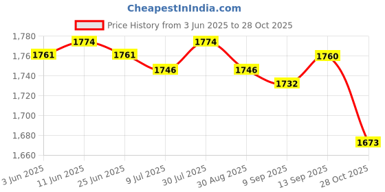 amazon.in SAZ DEKOR Hydration Vest for Men Women Reflective Water Pack for Trail Race Marathoner Blue Price History Graph from 3 Jun 2025 to 28 Oct 2025