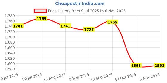 amazon.in SAZ DEKOR Hydration Vest for Men Women Reflective Water Pack for Trail Race Marathoner Gray Price History Graph from 9 Jul 2025 to 2 Nov 2025