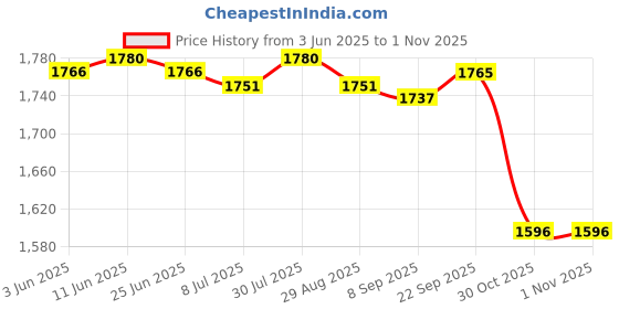 amazon.in SAZ DEKOR Hydration Vest for Men Women Reflective Water Pack for Trail Race Marathoner Green Price History Graph from 3 Jun 2025 to 30 Oct 2025