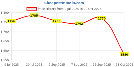 amazon.in SAZ DEKOR Hydration Vest for Men Women Reflective Water Pack for Trail Race Marathoner Light Blue Price History Graph from 9 Jul 2025 to 28 Oct 2025