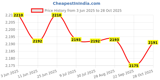 amazon.in SAZ DEKOR Hydration Vest Lightweight Daypack Sport Bag for Men Women Marathoner Hiking Green Price History Graph from 3 Jun 2025 to 28 Oct 2025