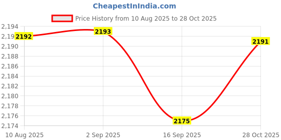 amazon.in SAZ DEKOR Hydration Vest Lightweight Daypack Sport Bag for Men Women Marathoner Hiking Light Blue Price History Graph from 10 Aug 2025 to 28 Oct 2025