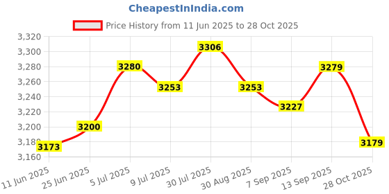 amazon.in SAZ DEKOR Hydration Vest Running Vest Daypack Hydration Pack for Cycling Race Climbing Red saz dekor Price History Graph from 11 Jun 2025 to 28 Oct 2025