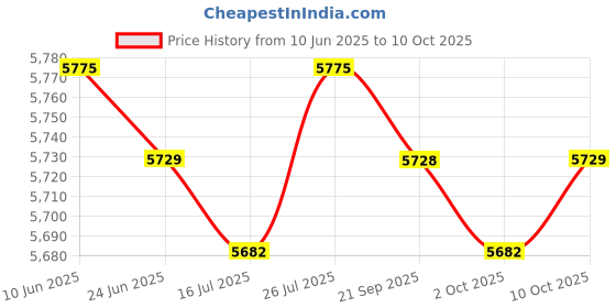 amazon.in SAZ DEKOR Inflatable Floating Bed Water Mattress Swimming Circle Ring with Ball Summer Price History Graph from 10 Jun 2025 to 10 Oct 2025