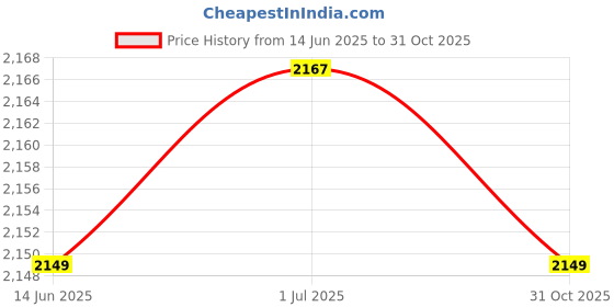 amazon.in SAZ DEKOR Kids Bike Helmet Knee Elbow Wrist Pads Gear for Outdoor Sports Rollerblading Blue Price History Graph from 14 Jun 2025 to 31 Oct 2025