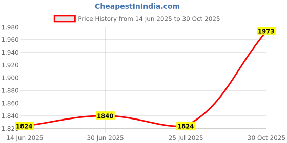 amazon.in SAZ DEKOR Kids Bike Helmet Set Ventilation for Skateboarding Outdoor Sports Boys Girls Black Gray Price History Graph from 14 Jun 2025 to 30 Oct 2025
