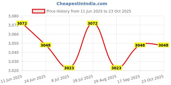 amazon.in SAZ DEKOR Kids Goalkeeper Gloves Sports Supplies for Football Lovers Children Beginner 9 Size Gold Price History Graph from 11 Jun 2025 to 23 Oct 2025