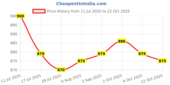 amazon.in SAZ DEKOR Kids Hair Cutting Cape Salon Barber Cape for Hairdressing Hair Stylist Salon Blue Price History Graph from 11 Jul 2025 to 22 Oct 2025