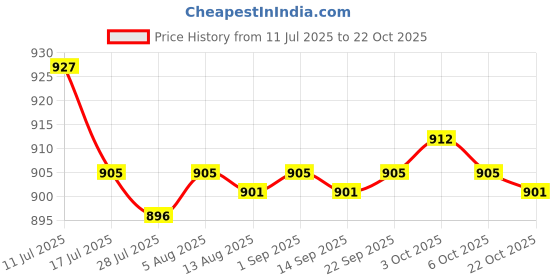 amazon.in SAZ DEKOR Kids Hair Cutting Cape Salon Barber Cape for Hairdressing Hair Stylist Salon Dark Blue Penguin Price History Graph from 11 Jul 2025 to 22 Oct 2025