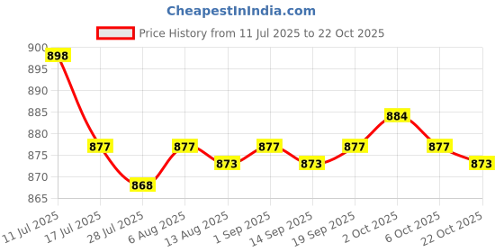 amazon.in SAZ DEKOR Kids Hair Cutting Cape Salon Barber Cape for Hairdressing Hair Stylist Salon White Animal Price History Graph from 11 Jul 2025 to 22 Oct 2025