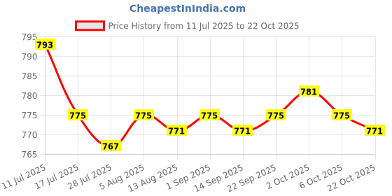 amazon.in SAZ DEKOR Kids Haircut Cape Cover Professional for Salon Perming Dyeing Bear Print Price History Graph from 11 Jul 2025 to 22 Oct 2025