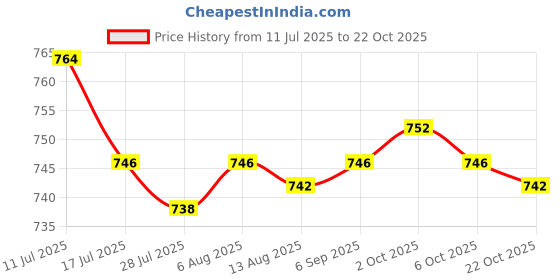amazon.in SAZ DEKOR Kids Haircut Cape Cover Professional for Salon Perming Dyeing Deer Print Price History Graph from 11 Jul 2025 to 22 Oct 2025