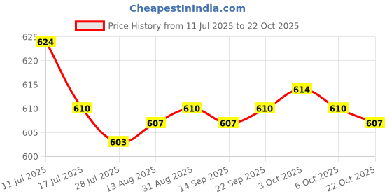 amazon.in SAZ DEKOR Kids Haircut Cape Umbrella Reusable Barber Salon Hair Cutting Cape for Kids Price History Graph from 11 Jul 2025 to 22 Oct 2025