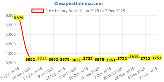 amazon.in SAZ DEKOR Kids Soccer Goal Net Compact Folding Football Goal for Yard Playground Garden Blue Price History Graph from 10 Jun 2025 to 7 Dec 2025