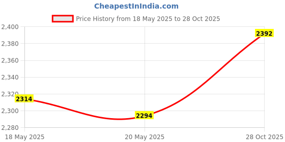 amazon.in SAZ DEKOR Latch DIY Rug Making Kit Butterfly Handmade for Christmas Kids Price History Graph from 18 May 2025 to 28 Oct 2025
