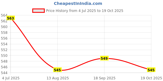 amazon.in SAZ DEKOR LED Digital Gear Indicator Speed Gear Display Indicator for Motorcycle Price History Graph from 4 Jul 2025 to 19 Oct 2025