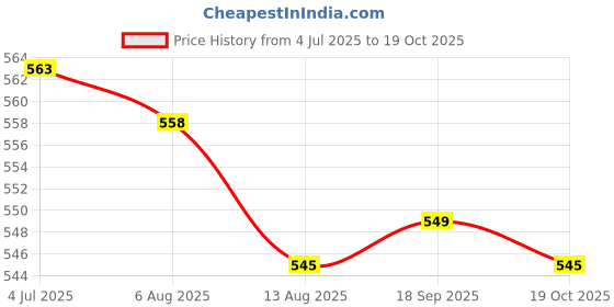 amazon.in SAZ DEKOR LED Digital Gear IndicSAZDr Speed Gear Display IndicSAZDr for Motorcycle Price History Graph from 4 Jul 2025 to 19 Oct 2025