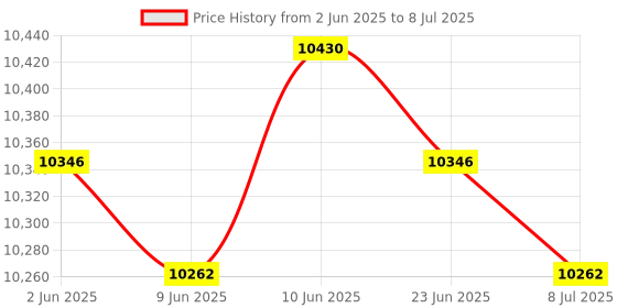 amazon.in SAZ DEKOR LED Interval Timer Count Down/up with Remote Clear Digital Display Gym Timer Price History Graph from 2 Jun 2025 to 8 Jul 2025