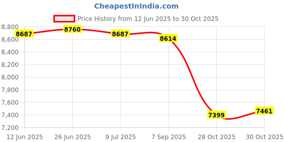 amazon.in SAZ DEKOR Livestock Scratch Brush Clean Tool Full Massage Brush for Horses Pigs Cattle Black saz dekor Price History Graph from 12 Jun 2025 to 30 Oct 2025