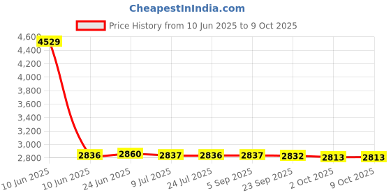 amazon.in SAZ DEKOR Luminous Soccer Goal Net Portable Soccer Replacement for Game Practice Beach L Price History Graph from 10 Jun 2025 to 8 Oct 2025