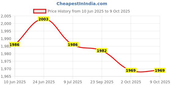 amazon.in SAZ DEKOR Luminous Soccer Goal Net Portable Soccer Replacement for Game Practice Beach S Price History Graph from 10 Jun 2025 to 9 Oct 2025