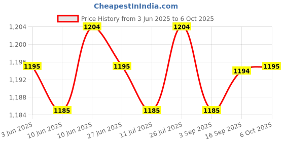 amazon.in SAZ DEKOR Lung Exercise Device Exerciser Natural Breathing Trainer Adjustable Red Price History Graph from 3 Jun 2025 to 6 Oct 2025