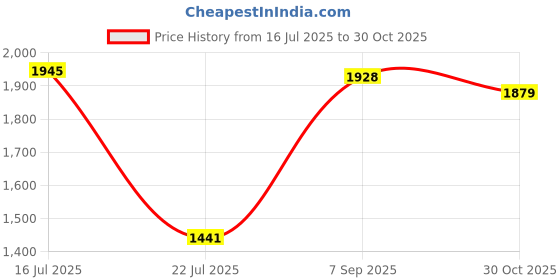 amazon.in SAZ DEKOR Maternity Diaper Bag Backpack Large Capacity Baby Nursing Bag Dark Blue|Baby Price History Graph from 16 Jul 2025 to 30 Oct 2025