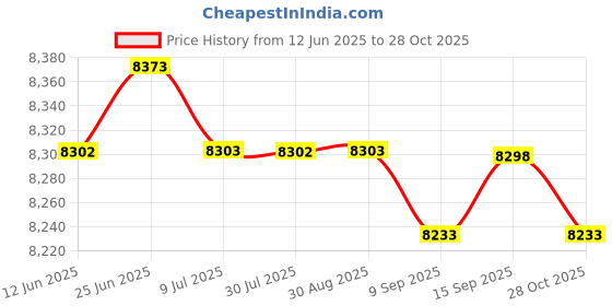 amazon.in SAZ DEKOR Megaphone Bullhorn Portable Portable Amplifier for Activities Outdoor Events Standarded Blue Gray Price History Graph from 12 Jun 2025 to 28 Oct 2025