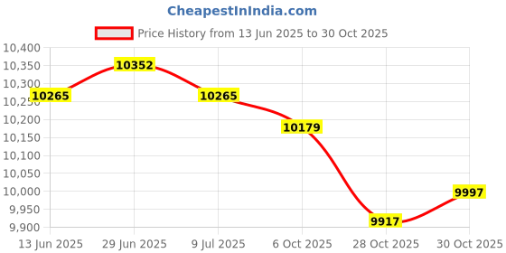 amazon.in SAZ DEKOR Megaphone Bullhorn Portable Portable Amplifier for Activities Outdoor Events Versatile Black Price History Graph from 13 Jun 2025 to 28 Oct 2025