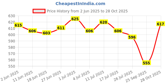 amazon.in saz dekor Mens Alloy Antique Belt Buckle Single Prong Rectangular Pin Buckle Gray|Soft Toy|Toddler Infant Hat|Toy for Baby|Musical Toy| saz dekor Price History Graph from 2 Jun 2025 to 28 Oct 2025