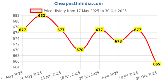 amazon.in SAZ DEKOR Mesh Sports Ball Bag Mesh Soccer Ball Bag for Basketball Volleyball Toy Ball 50cmx60cm Price History Graph from 17 May 2025 to 30 Oct 2025