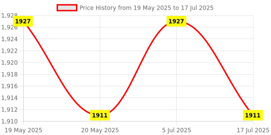 amazon.in SAZ DEKOR Mesh Volleyball Net Games Net for Friends Mesh Tennis Net 4.2m Price History Graph from 19 May 2025 to 17 Jul 2025