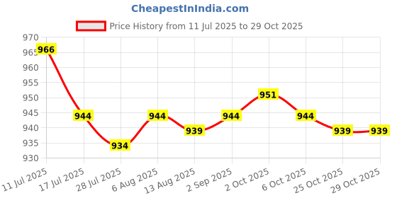 amazon.in SAZ DEKOR Metal Gua Sha Board Facial Body Massage Tool for Full Body Silver Price History Graph from 11 Jul 2025 to 25 Oct 2025