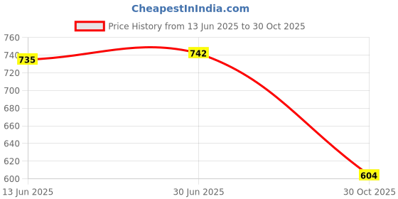 amazon.in SAZ DEKOR Mini Soccer Shin Guards Calf Guards Shin Pads for Soccer Game Outdoor Sports S White Price History Graph from 13 Jun 2025 to 30 Oct 2025