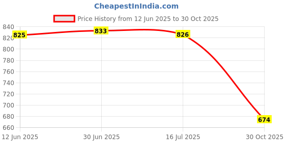 amazon.in SAZ DEKOR Mini Soccer Shin Guards Outdoor Sports for Soccer Players Football Shin Pads S White Black Price History Graph from 12 Jun 2025 to 30 Oct 2025