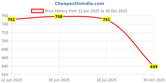 amazon.in SAZ DEKOR Mini Soccer Shin Guards Outdoor Sports for Soccer Players Football Shin Pads XS Black Price History Graph from 12 Jun 2025 to 30 Oct 2025