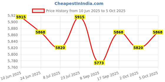 amazon.in SAZ DEKOR Mini Stepper Trainer Under Desk Pedal Exerciser Stepper Non Slip Pink with 2 Rope Price History Graph from 10 Jun 2025 to 5 Oct 2025