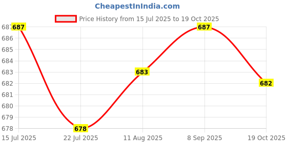 amazon.in SAZ DEKOR Moldable Temporary Repair Kit Filling Pellet for Staining Scary Themed Party 60ml saz dekor Price History Graph from 15 Jul 2025 to 19 Oct 2025