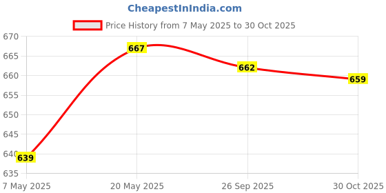 amazon.in SAZ DEKOR Motorcycle Chrome Aluminum Solo Seat Nut Bolt Mount Kit for Harley Price History Graph from 7 May 2025 to 30 Oct 2025