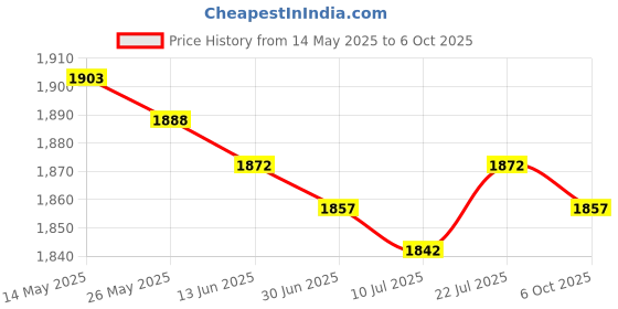 amazon.in SAZ DEKOR Mower Carburetor 951-05221 Portable Accessory for Engine 2P70M0D 12AE46JA001 Price History Graph from 14 May 2025 to 6 Oct 2025