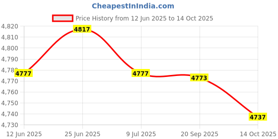 amazon.in SAZ DEKOR Music Boxing Training Machine Rhythm Musical Target for Home Karate Relaxing Orange Price History Graph from 12 Jun 2025 to 14 Oct 2025