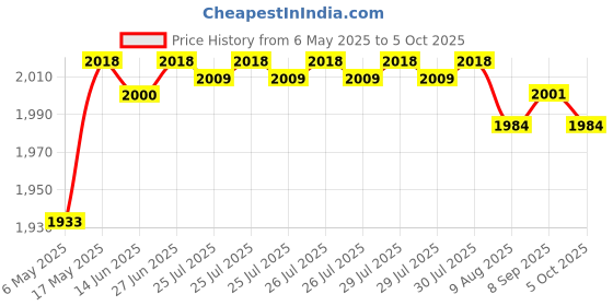 amazon.in SAZ DEKOR Navigation Touch Screen Panel Digitizer for Chrysler 200 Navigation Touchpad Price History Graph from 6 May 2025 to 5 Oct 2025