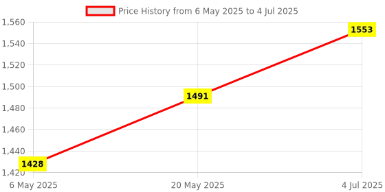 amazon.in SAZ DEKOR New 8MP IMX219 Camera Mode for Raspberry Pi V2 Camera Video Recording Price History Graph from 6 May 2025 to 4 Jul 2025