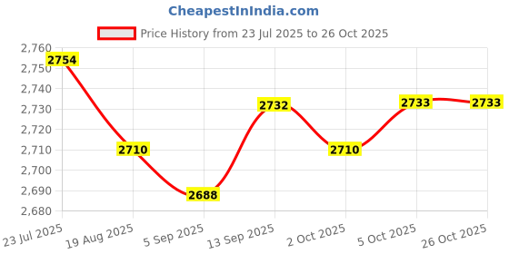 amazon.in saz dekor Nonslip Men Women Water Shoes Sneakers Socks for Yoga Sports Sailing 39Yard White saz dekor Price History Graph from 23 Jul 2025 to 26 Oct 2025