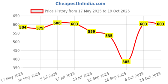 amazon.in SAZ DEKOR Nonstick Bread Maker Parts Lightweight Kneading Blade Paddle for Home Baking 55x22.5x40mm Price History Graph from 17 May 2025 to 19 Oct 2025